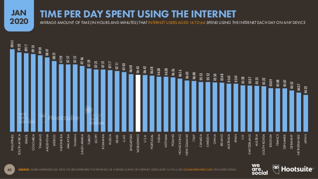 digital-2020-global-digital-overview-january-2020-v01-43-638